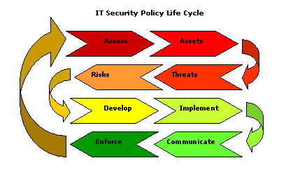 Security Policy Life Cycle